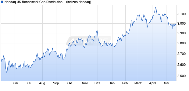 Nasdaq US Benchmark Gas Distribution Index [Index] Chart