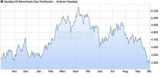Nasdaq US Benchmark Gas Distribution TR Index [In. Chart