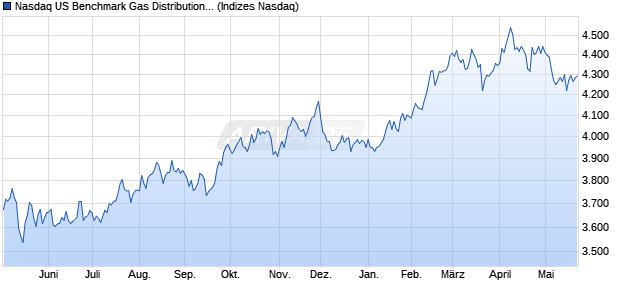 Nasdaq US Benchmark Gas Distribution NTR Index [I. Chart
