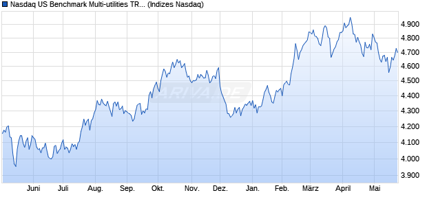 Nasdaq US Benchmark Multi-utilities TR Index [Index] Chart