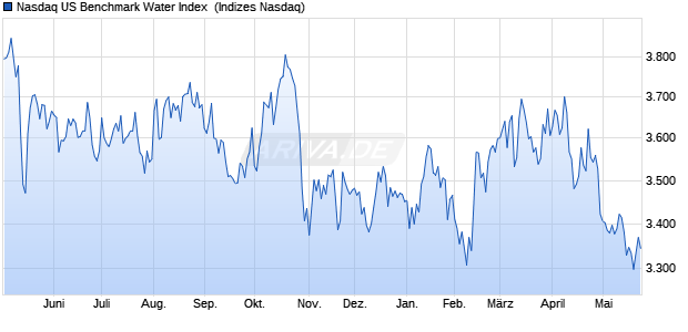 Nasdaq US Benchmark Water Index [Index] Chart