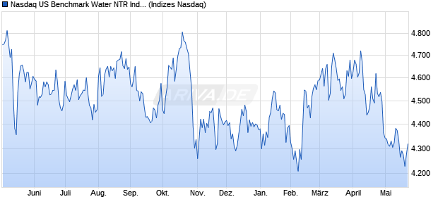 Nasdaq US Benchmark Water NTR Index [Index] Chart