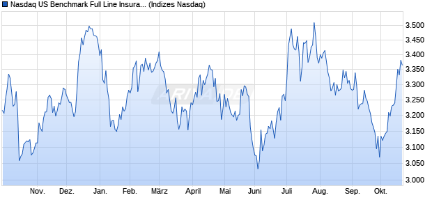 Nasdaq US Benchmark Full Line Insurance Index [In. Chart