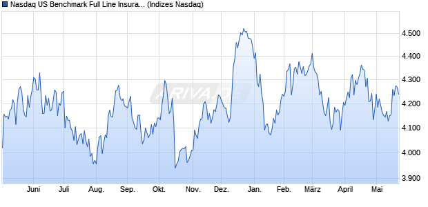 Nasdaq US Benchmark Full Line Insurance TR Index . Chart