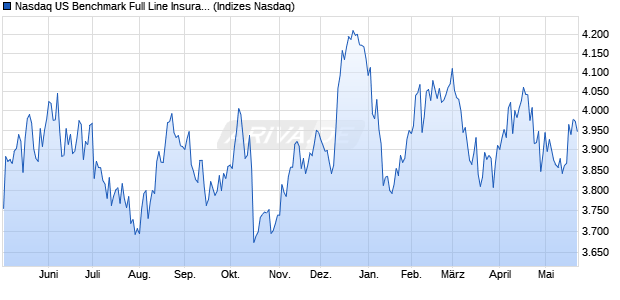 Nasdaq US Benchmark Full Line Insurance NTR Ind. Chart