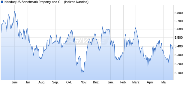 Nasdaq US Benchmark Property and Casualty Insura. Chart