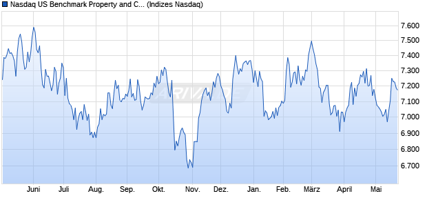 Nasdaq US Benchmark Property and Casualty Insura. Chart