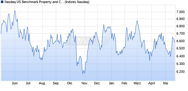 Nasdaq US Benchmark Property and Casualty Insura. Chart