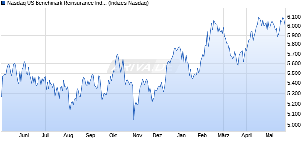 Nasdaq US Benchmark Reinsurance Index [Index] Chart
