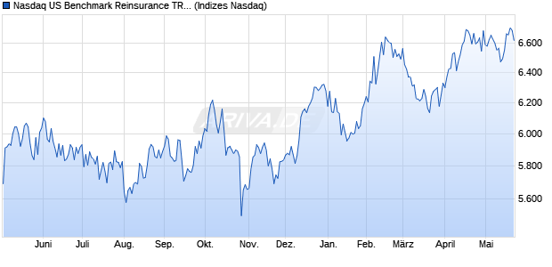 Nasdaq US Benchmark Reinsurance TR Index [Index] Chart