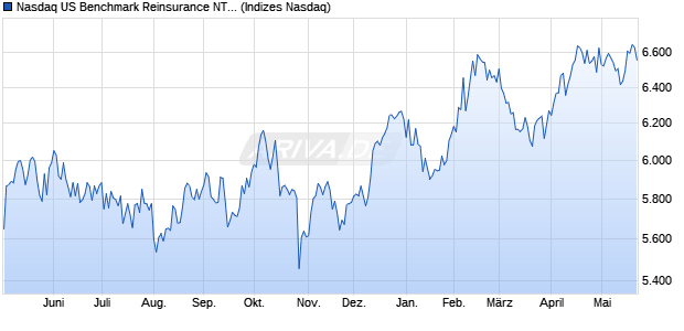 Nasdaq US Benchmark Reinsurance NTR Index [Ind. Chart