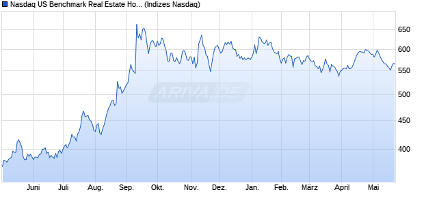 Nasdaq US Benchmark Real Estate Holding and Dev. Chart