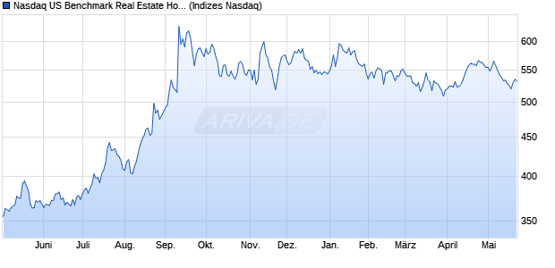 Nasdaq US Benchmark Real Estate Holding and Dev. Chart