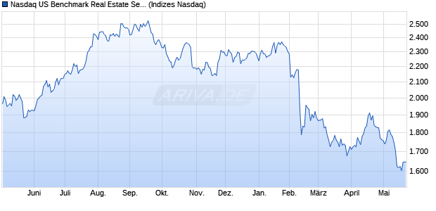 Nasdaq US Benchmark Real Estate Services Index [I. Chart