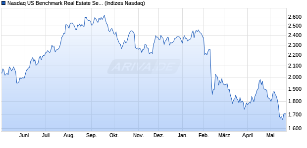 Nasdaq US Benchmark Real Estate Services TR Ind. Chart