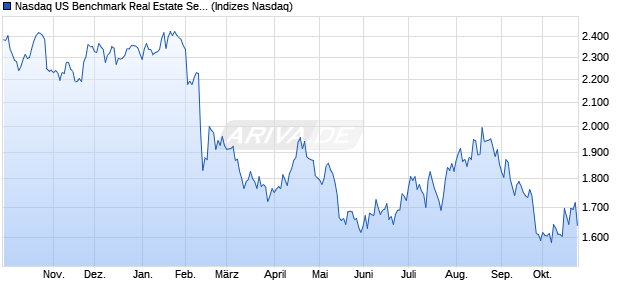 Nasdaq US Benchmark Real Estate Services NTR In. Chart