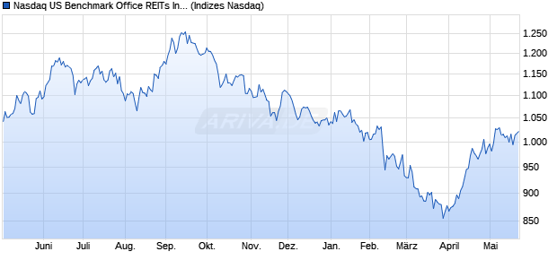 Nasdaq US Benchmark Office REITs Index [Index] Chart