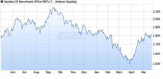 Nasdaq US Benchmark Office REITs TR Index [Index] Chart