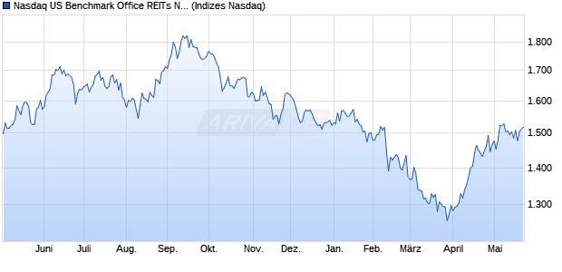 Nasdaq US Benchmark Office REITs NTR Index [Index] Chart