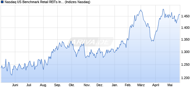 Nasdaq US Benchmark Retail REITs Index [Index] Chart