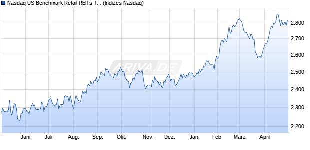 Nasdaq US Benchmark Retail REITs TR Index [Index] Chart