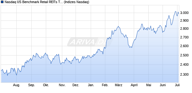 Nasdaq US Benchmark Retail REITs TR Index [Index] Chart