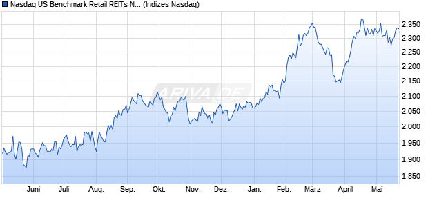 Nasdaq US Benchmark Retail REITs NTR Index [Index] Chart