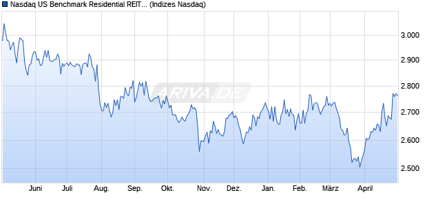 Nasdaq US Benchmark Residential REITs TR Index [. Chart