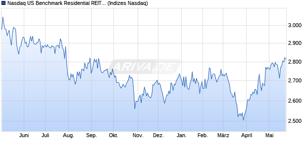 Nasdaq US Benchmark Residential REITs TR Index [. Chart
