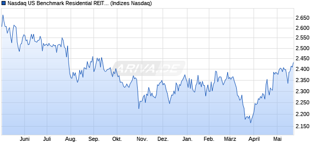 Nasdaq US Benchmark Residential REITs NTR Inde. Chart