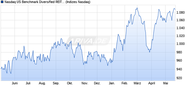 Nasdaq US Benchmark Diversified REITs Index [Index] Chart