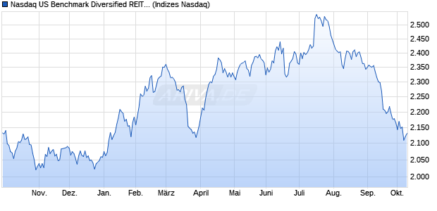 Nasdaq US Benchmark Diversified REITs TR Index [I. Chart