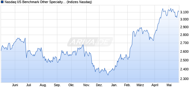 Nasdaq US Benchmark Other Specialty REITs Index [. Chart