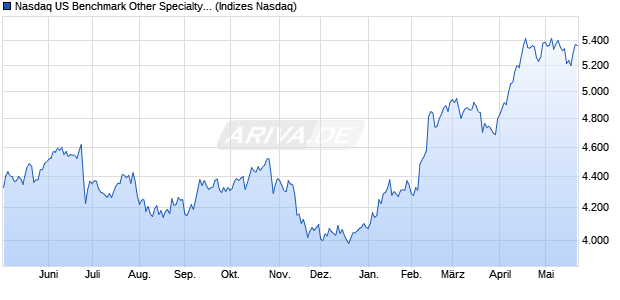 Nasdaq US Benchmark Other Specialty REITs TR Ind. Chart