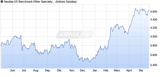Nasdaq US Benchmark Other Specialty REITs NTR I. Chart