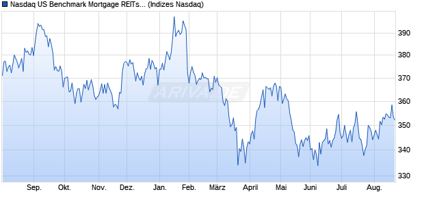 Nasdaq US Benchmark Mortgage REITs: Residential. Chart