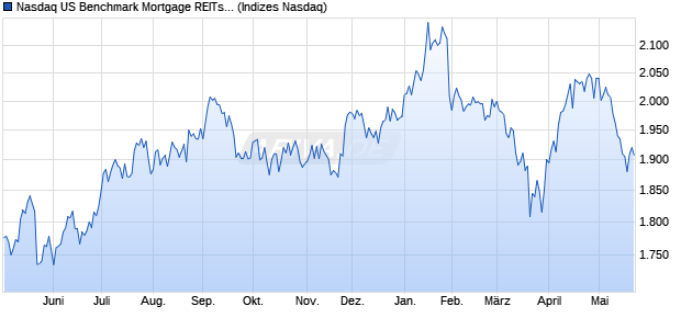 Nasdaq US Benchmark Mortgage REITs: Residential. Chart