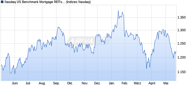 Nasdaq US Benchmark Mortgage REITs: Residential. Chart