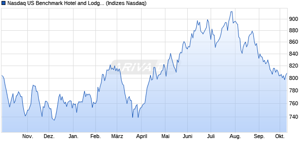 Nasdaq US Benchmark Hotel and Lodging REITs Ind. Chart