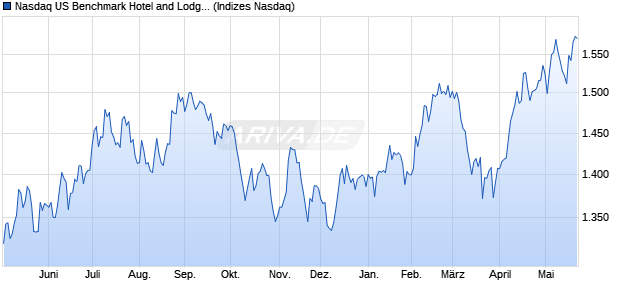 Nasdaq US Benchmark Hotel and Lodging REITs TR. Chart