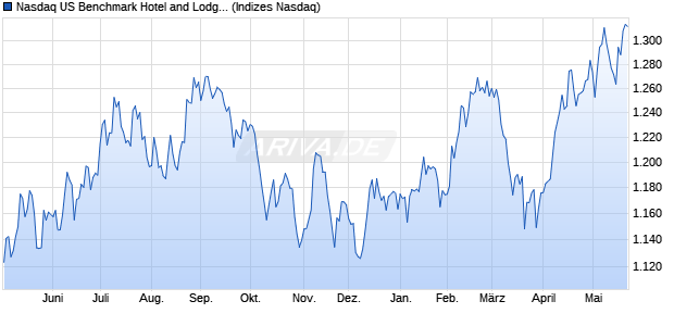 Nasdaq US Benchmark Hotel and Lodging REITs NT. Chart