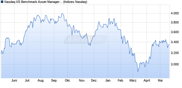 Nasdaq US Benchmark Asset Managers and Custodi. Chart