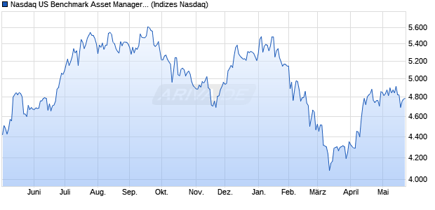Nasdaq US Benchmark Asset Managers and Custodi. Chart