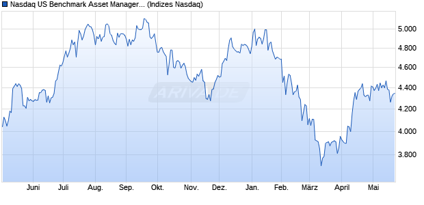Nasdaq US Benchmark Asset Managers and Custodi. Chart