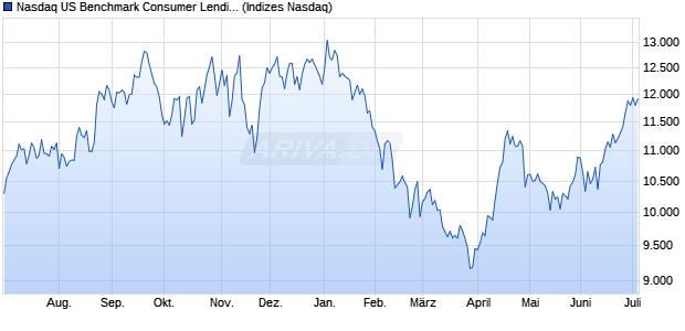 Nasdaq US Benchmark Consumer Lending TR Index. Chart