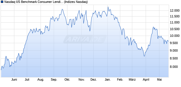 Nasdaq US Benchmark Consumer Lending NTR Ind. Chart