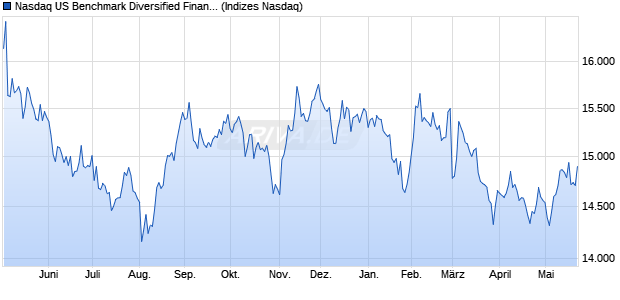 Nasdaq US Benchmark Diversified Financial Service. Chart