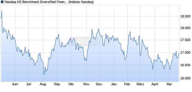 Nasdaq US Benchmark Diversified Financial Service. Chart