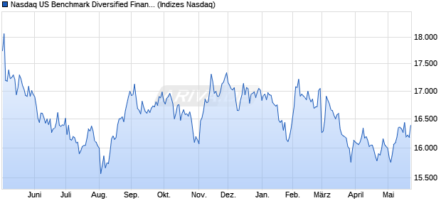 Nasdaq US Benchmark Diversified Financial Service. Chart