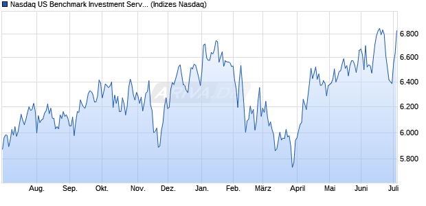 Nasdaq US Benchmark Investment Services Index [In. Chart
